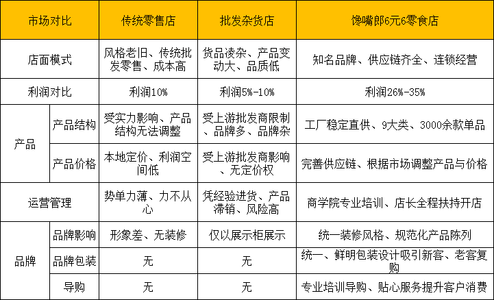 零食店加盟创业收益大吗？