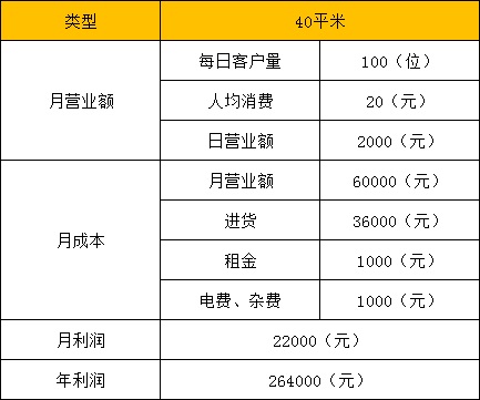 四川开个零食店一年挣多少钱？