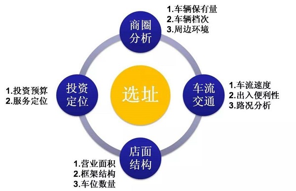 零食连锁加盟店选址调查报告