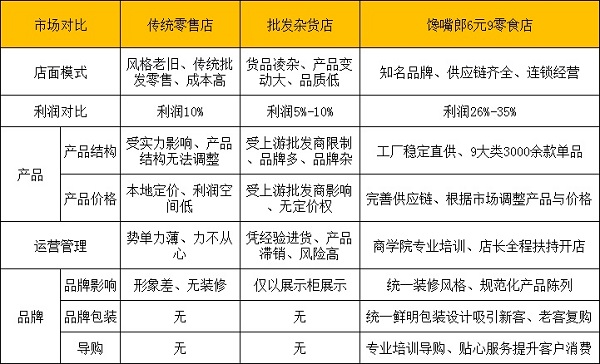 开零食加盟店品牌如何寻找?