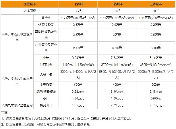 六块九零食加盟店怎么样？