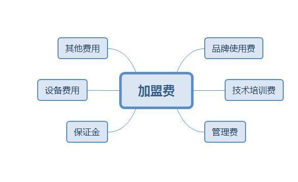 零食加盟店加盟费是每年给还是一次给，有期限吗？