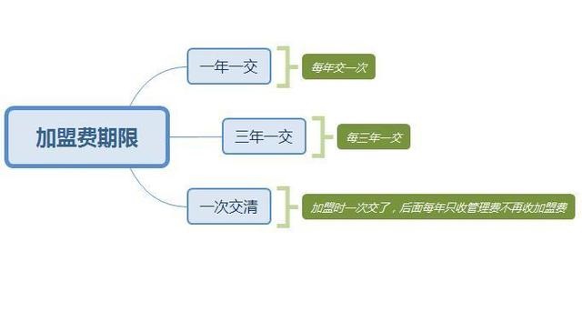 零食加盟店加盟费是每年给还是一次给，有期限吗？