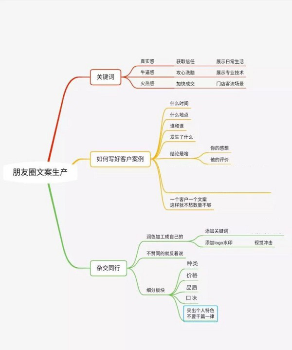 零食加盟店线上推广之微信成交流程