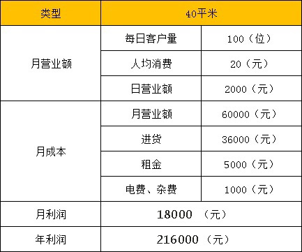 8万元开零食店的投资费用分析一览